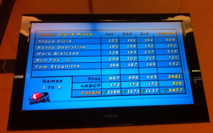 Look at game two, fourth man down. Ron Fox Jr. rolled a 300 for CiCi's Pizza Thursday night.