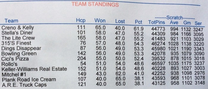 We finished first!  Among the second six of 12 teams, that is ... 